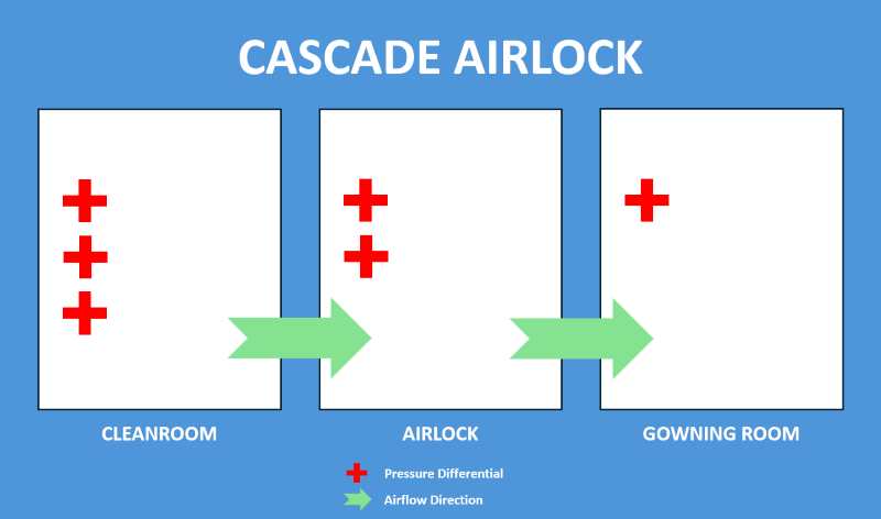 Selecting the Right Airlock: A Guide to All 3 Types & Their Uses ...