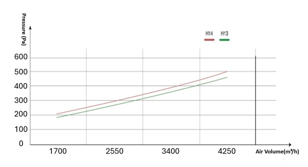 Air volume & pressure diagram